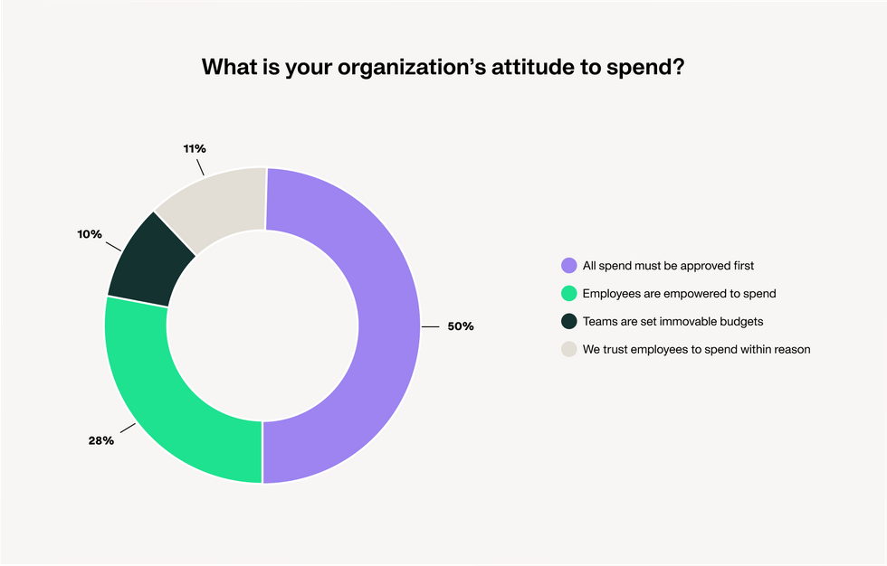 Die Einstellung der Organisation zu den Ausgaben - infogrpahic